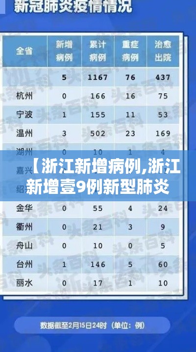 【浙江新增病例,浙江新增壹9例新型肺炎确诊病例 累计确诊病例陆贰例】